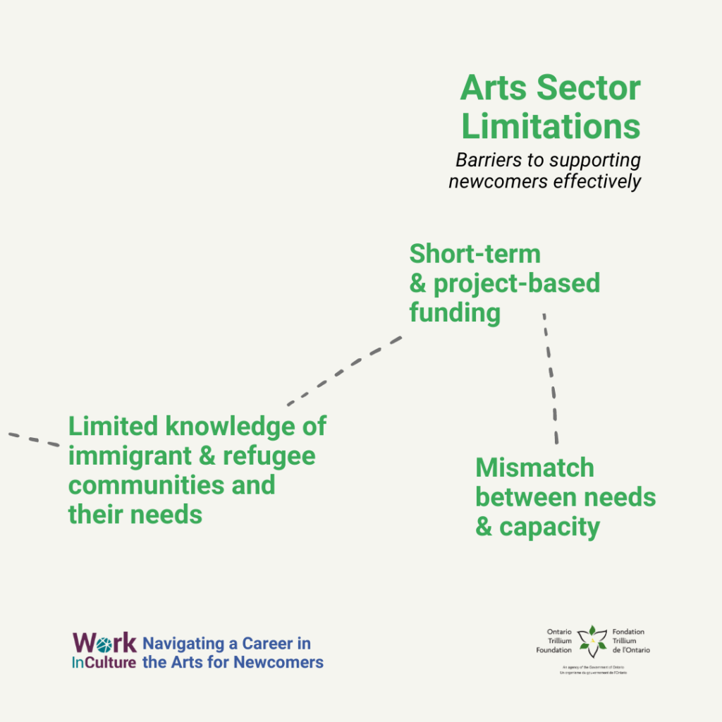 Arts Sector Limitations: Barriers to supporting newcomers effectively. #1: Limited knowledge of immigrant and refugee communities and their needs. #2: Short-term and project-based funding. #3: Mismatch between needs and capacity.