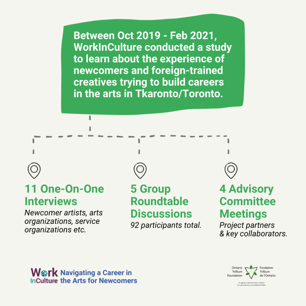 Between October 2019 and February 2021, WorkInCulture conducted a study to learn about the experience of newcomers and foreign-trained creatives trying to build careers in Tkaronto/Toronto. We held 11 one-on-one interviews with newcomer artists, arts organizations, and service organizations; 5 group roundtables discussions with 92 participants; and 4 advisory committee meetings with project partners and key collaborators.