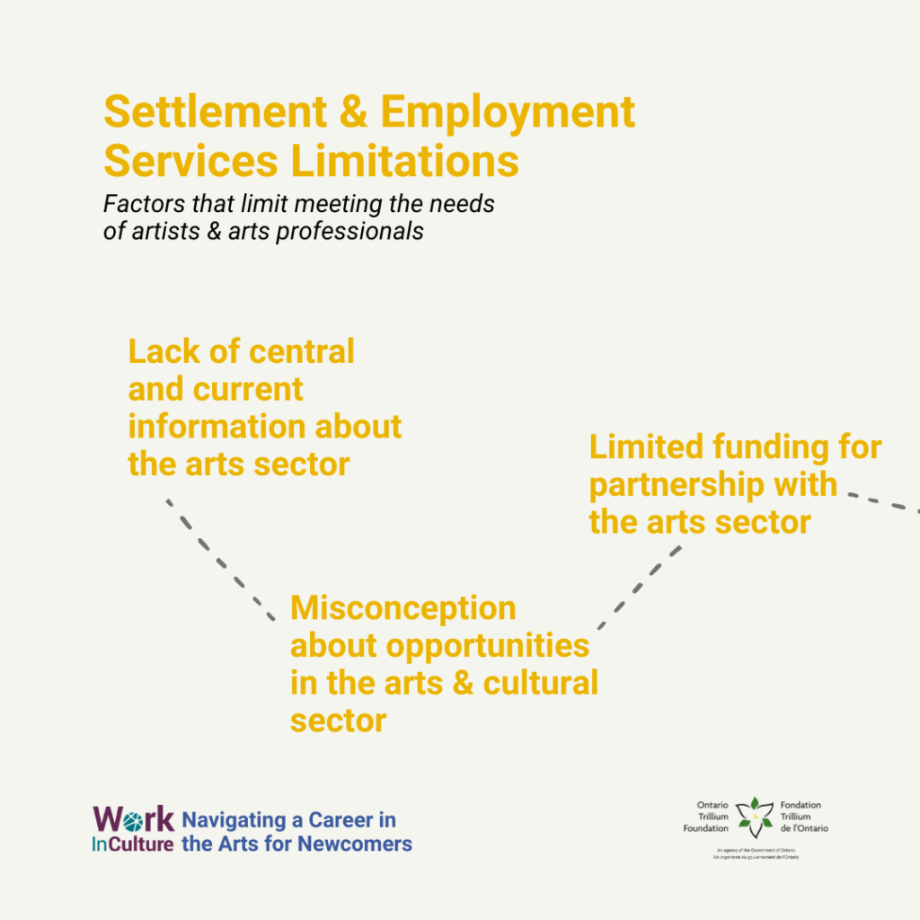Settlement and Employment Services Limitations: Factors that limit meeting the needs of artists and arts professionals. #1: Lack of central and current information about the arts sector. #2: Misconception about opportunities in the arts and cultural sector. #3: Limited funding for partnership with the arts sector.